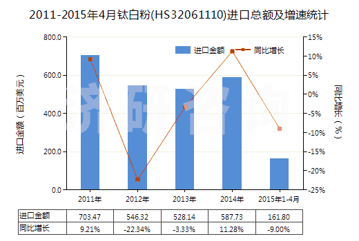 2011-2015年4月鈦白粉(HS32061110)進(jìn)口總額及增速統(tǒng)計(jì)